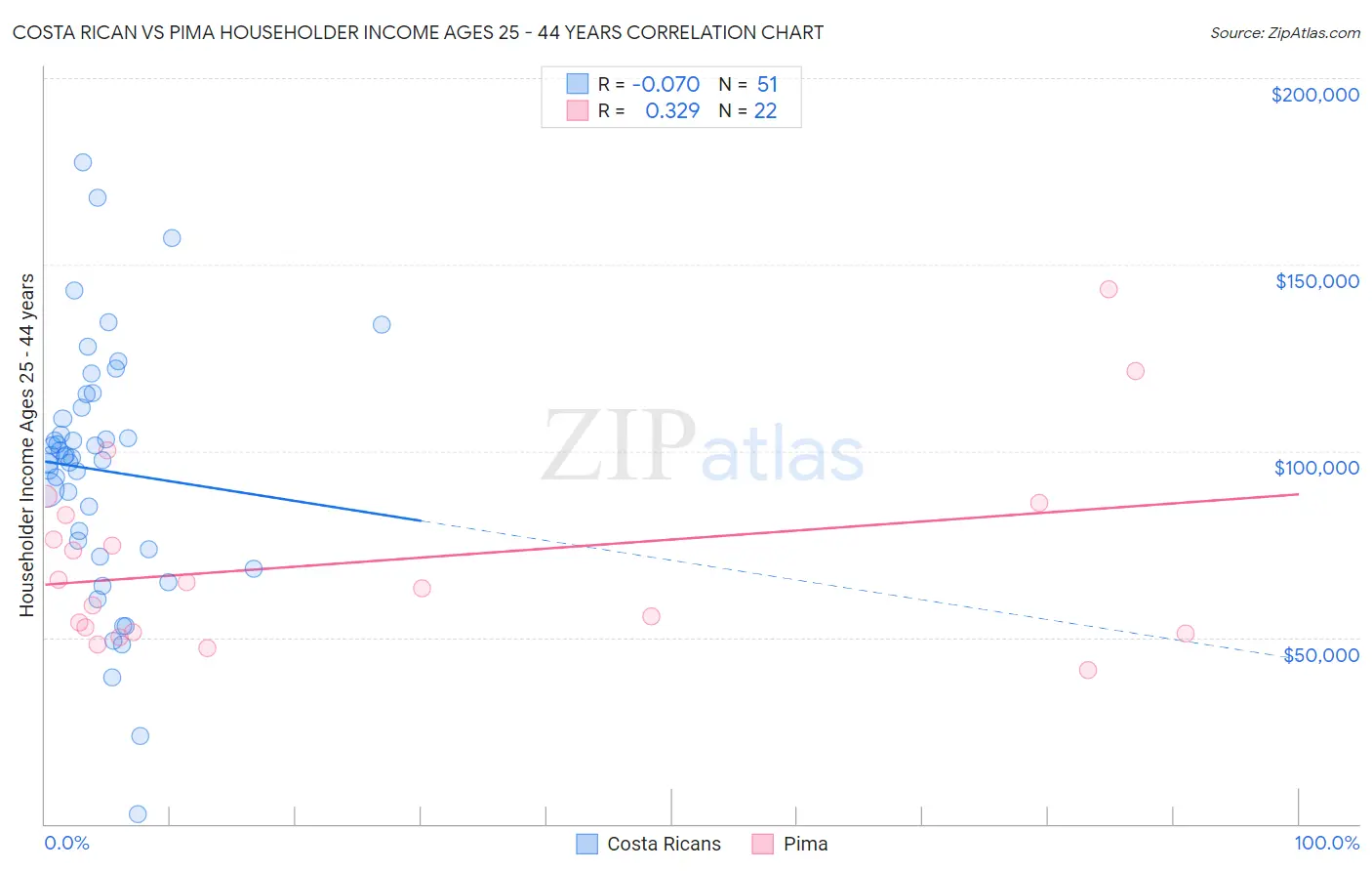 Costa Rican vs Pima Householder Income Ages 25 - 44 years