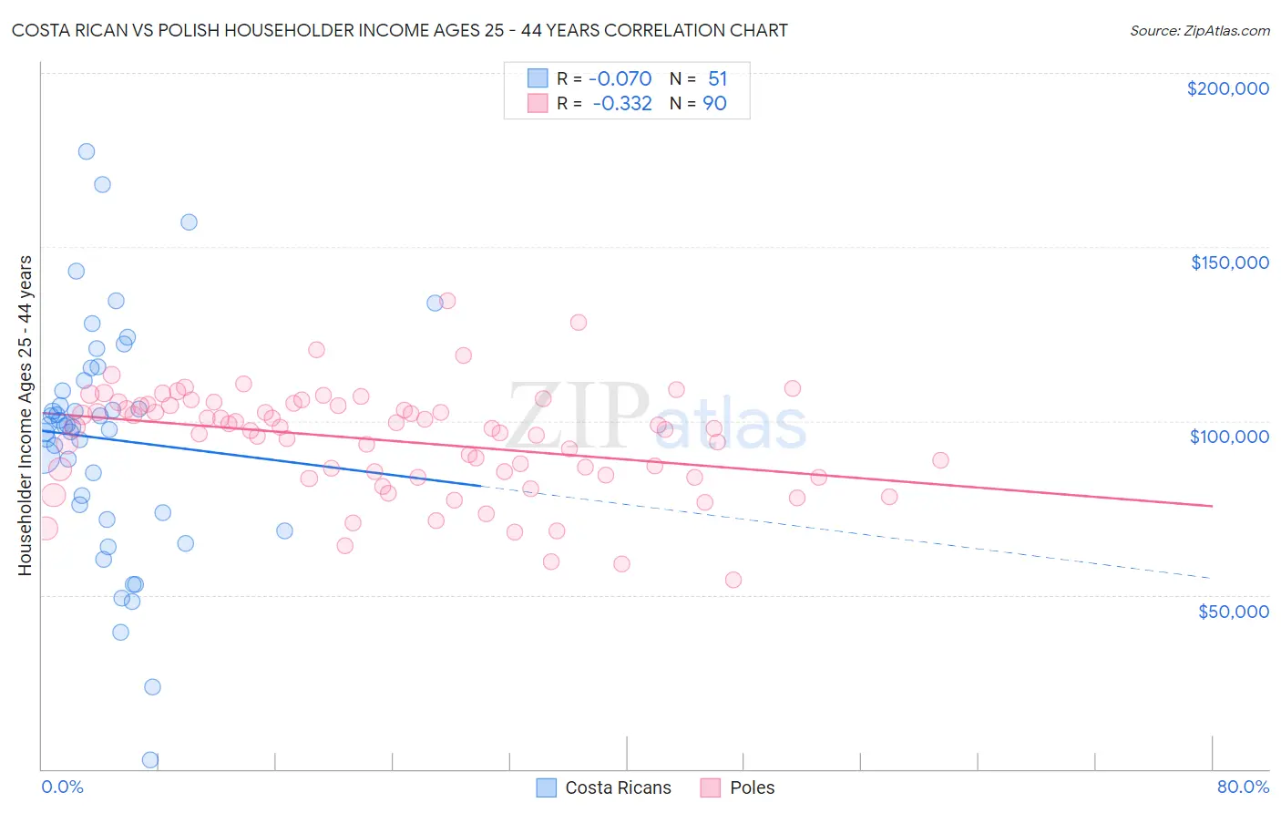 Costa Rican vs Polish Householder Income Ages 25 - 44 years