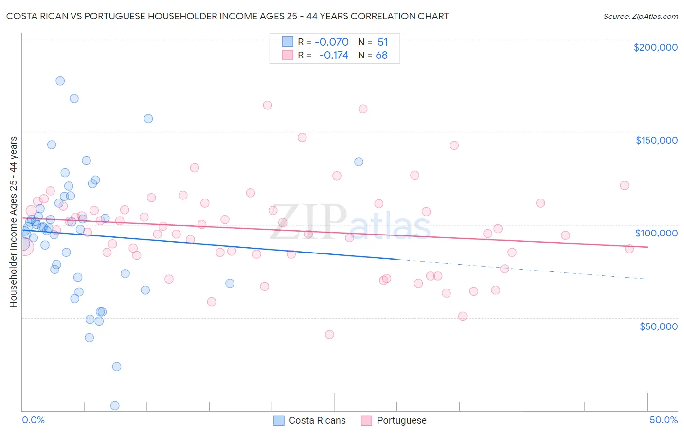 Costa Rican vs Portuguese Householder Income Ages 25 - 44 years