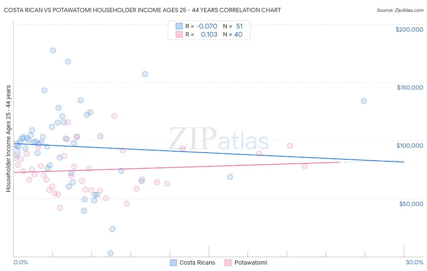 Costa Rican vs Potawatomi Householder Income Ages 25 - 44 years