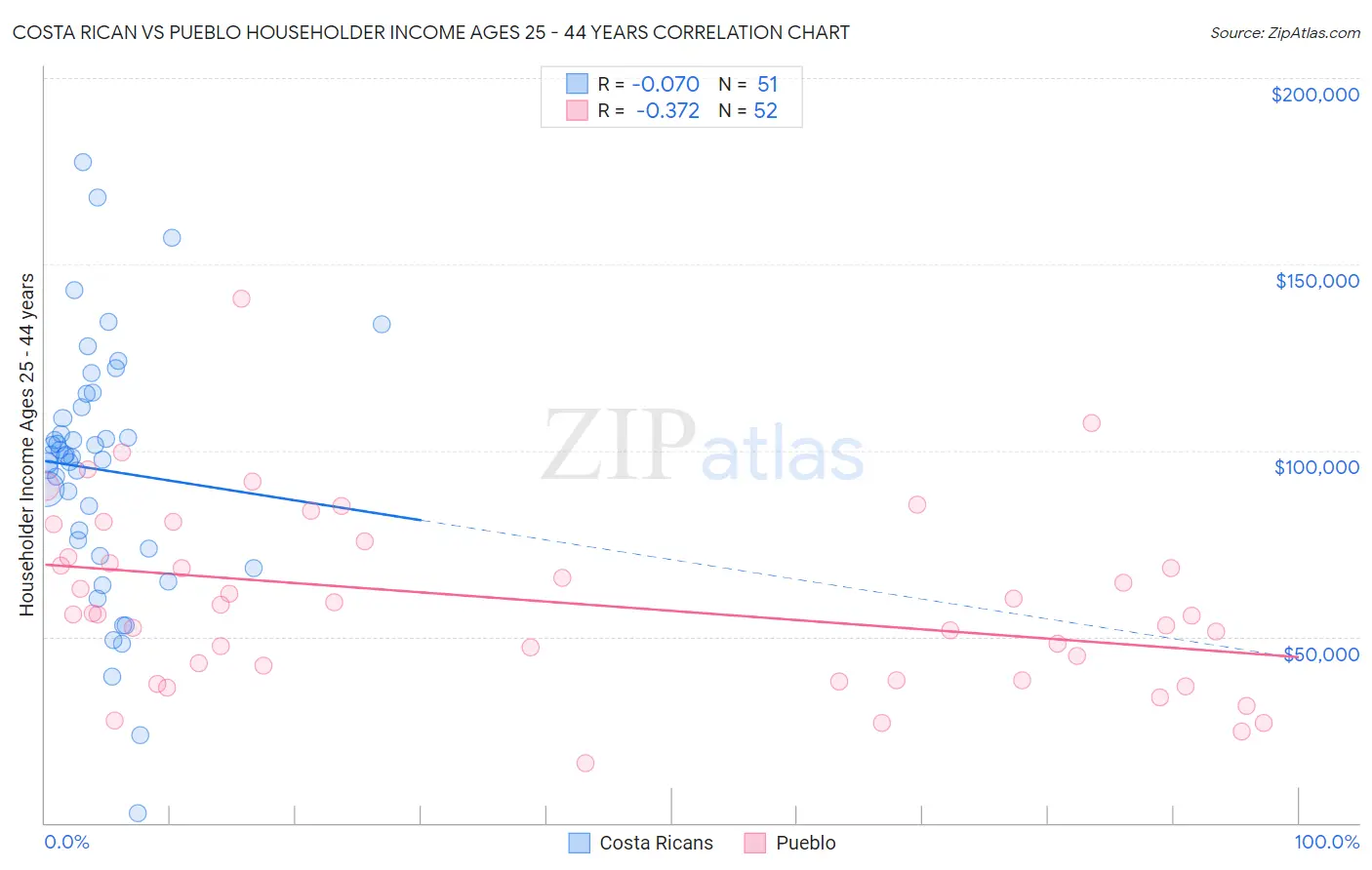 Costa Rican vs Pueblo Householder Income Ages 25 - 44 years