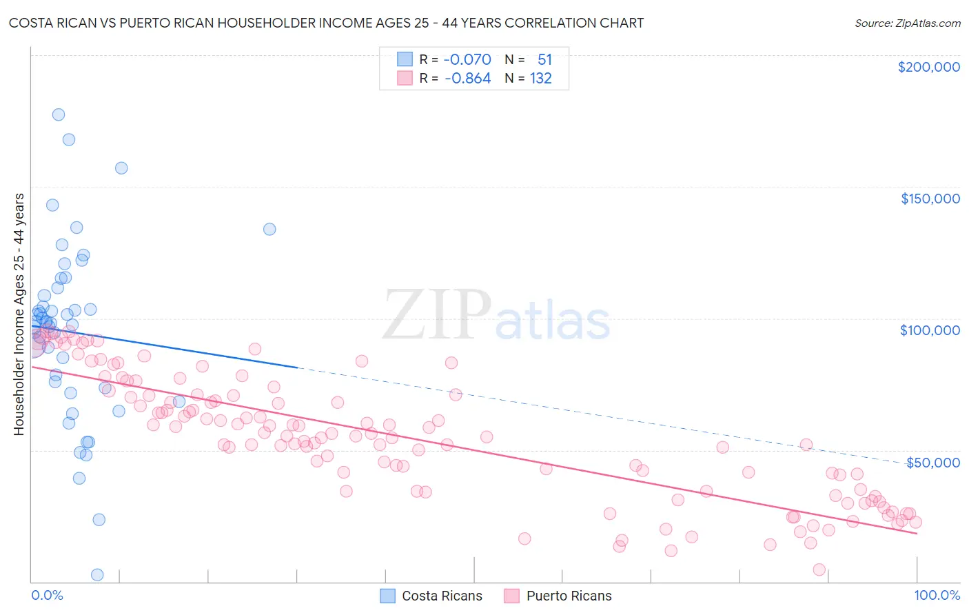 Costa Rican vs Puerto Rican Householder Income Ages 25 - 44 years