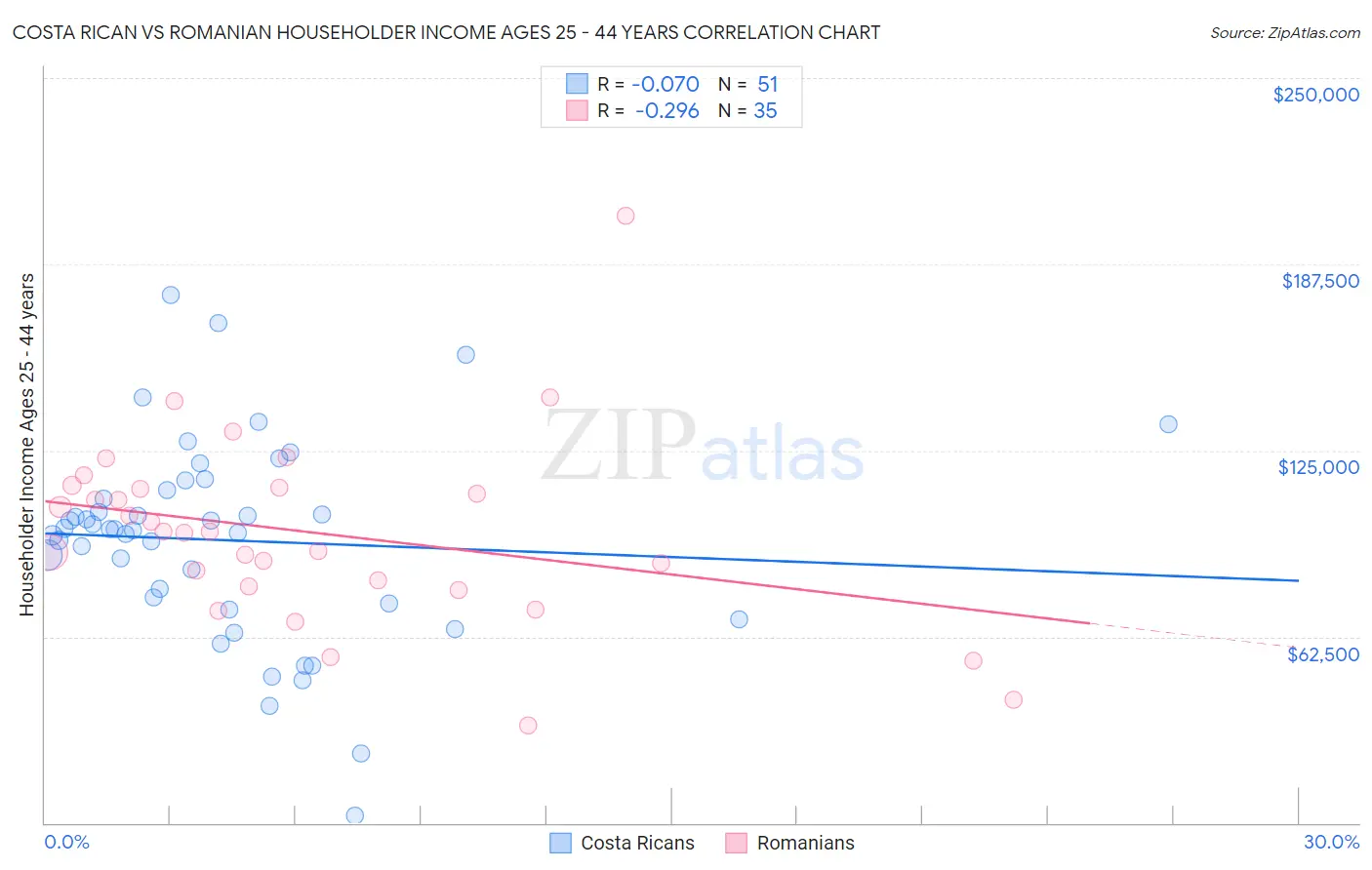 Costa Rican vs Romanian Householder Income Ages 25 - 44 years