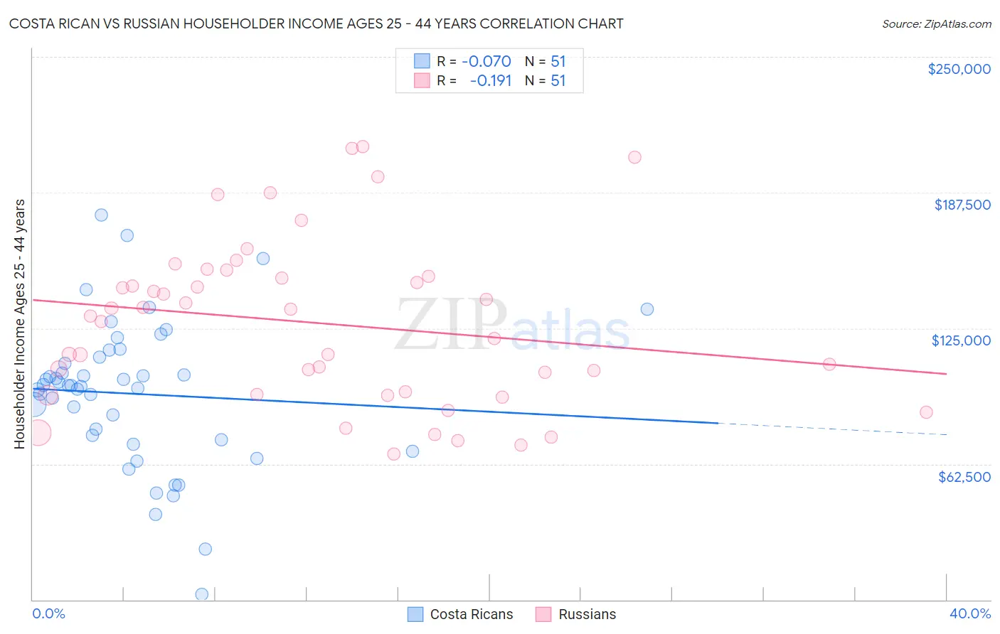 Costa Rican vs Russian Householder Income Ages 25 - 44 years