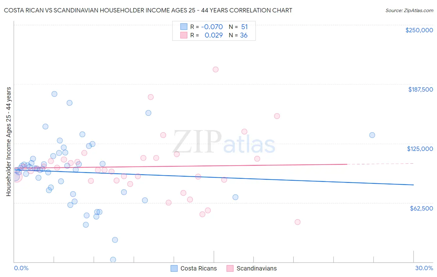 Costa Rican vs Scandinavian Householder Income Ages 25 - 44 years