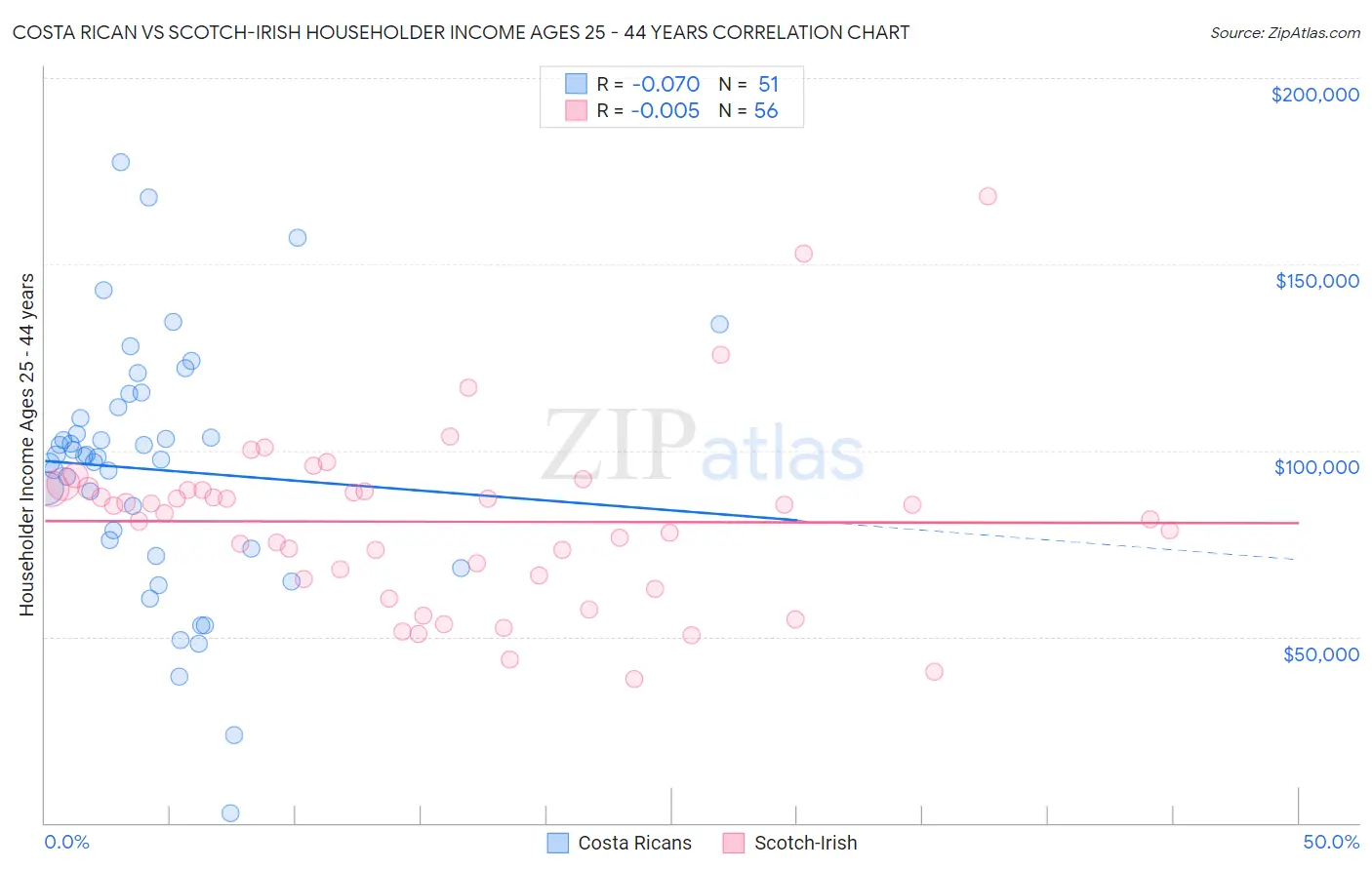 Costa Rican vs Scotch-Irish Householder Income Ages 25 - 44 years