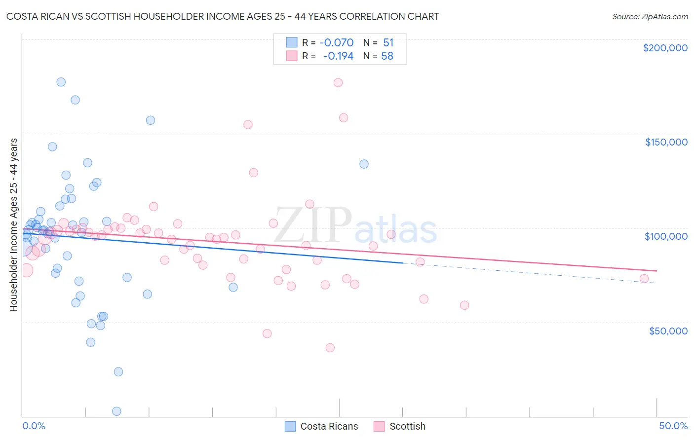 Costa Rican vs Scottish Householder Income Ages 25 - 44 years