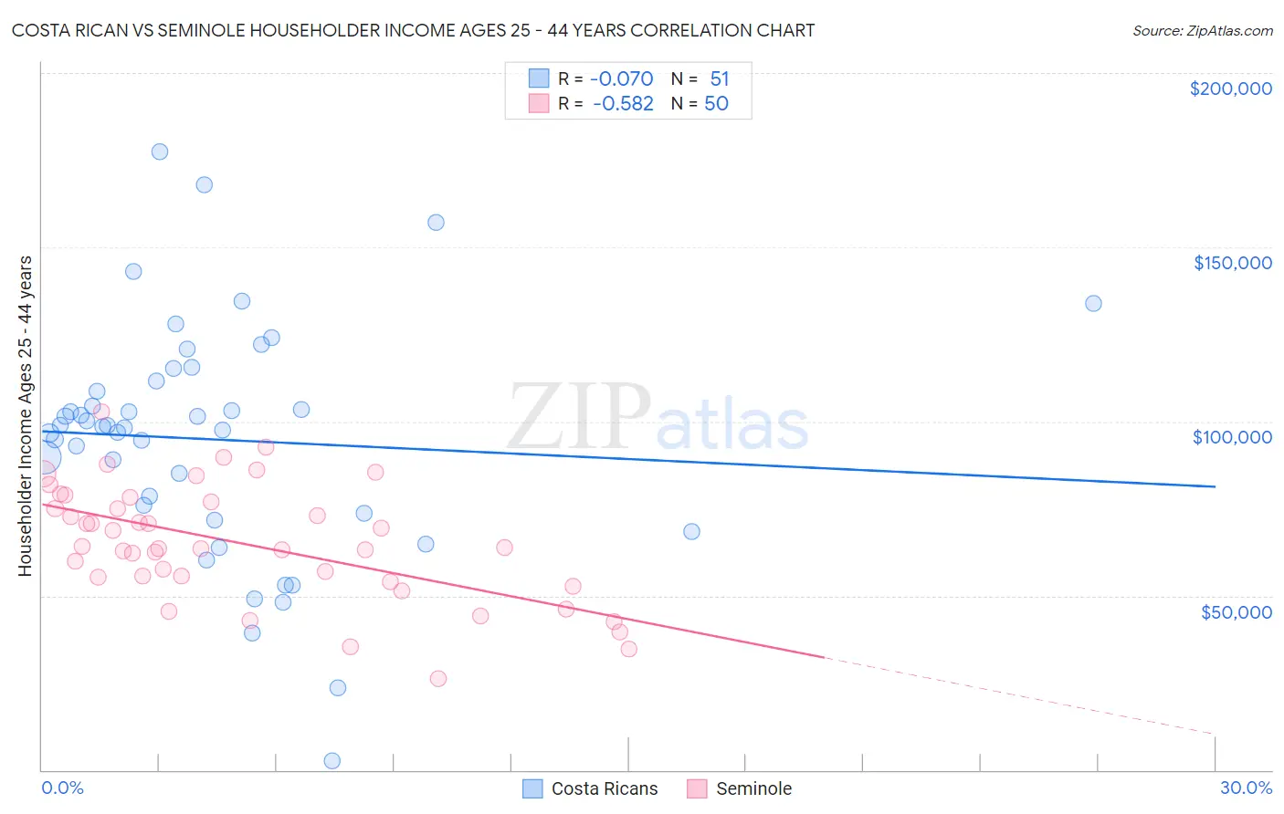 Costa Rican vs Seminole Householder Income Ages 25 - 44 years