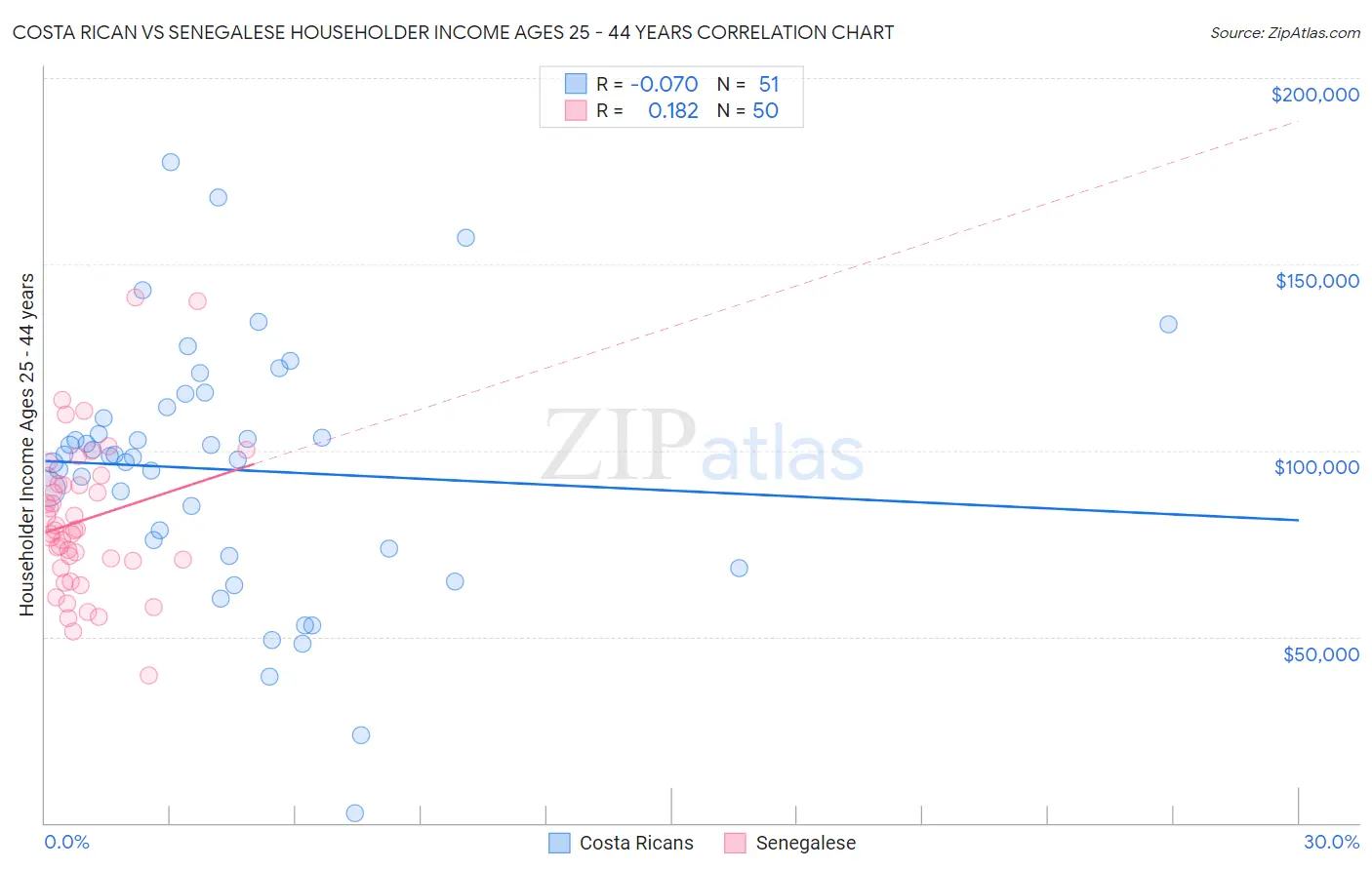 Costa Rican vs Senegalese Householder Income Ages 25 - 44 years