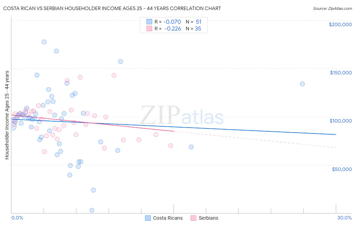 Costa Rican vs Serbian Householder Income Ages 25 - 44 years