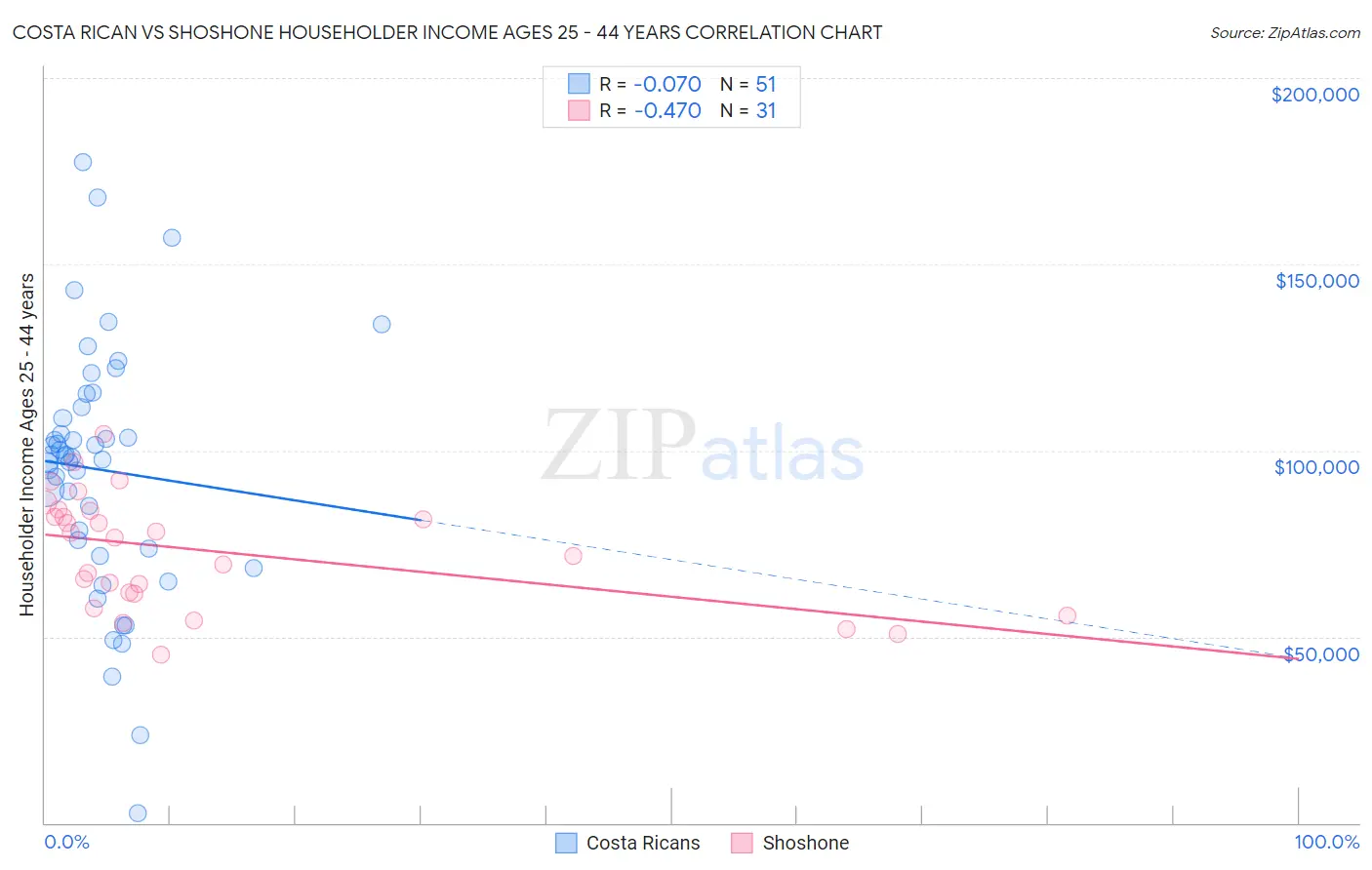 Costa Rican vs Shoshone Householder Income Ages 25 - 44 years