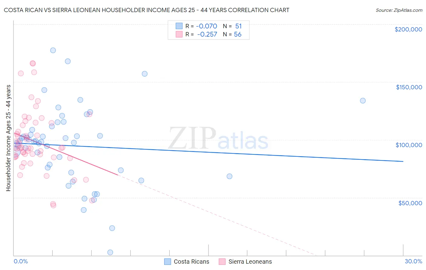 Costa Rican vs Sierra Leonean Householder Income Ages 25 - 44 years