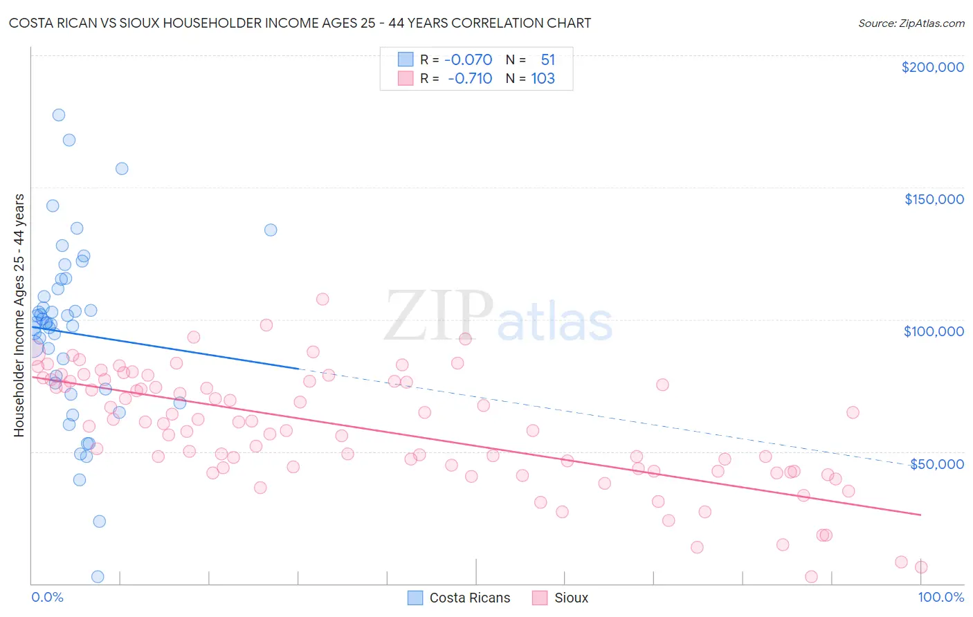 Costa Rican vs Sioux Householder Income Ages 25 - 44 years