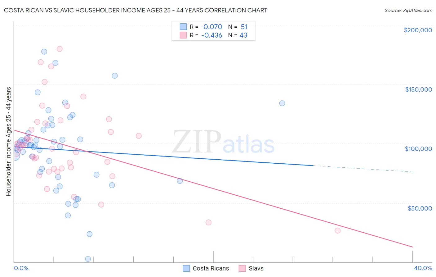 Costa Rican vs Slavic Householder Income Ages 25 - 44 years