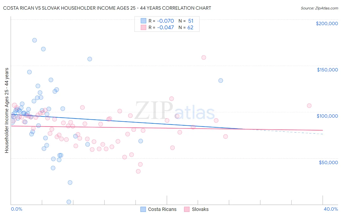 Costa Rican vs Slovak Householder Income Ages 25 - 44 years