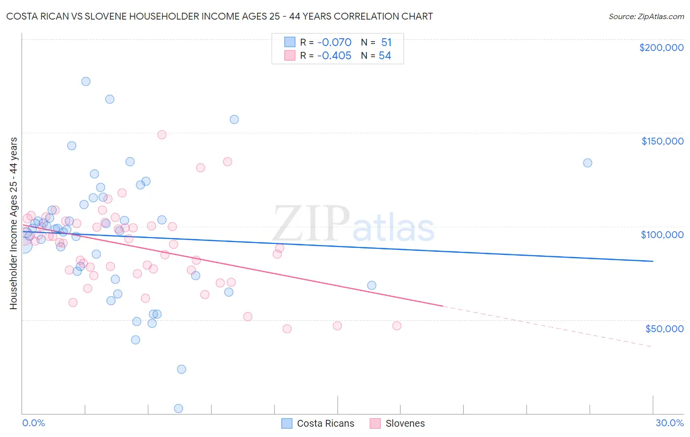 Costa Rican vs Slovene Householder Income Ages 25 - 44 years