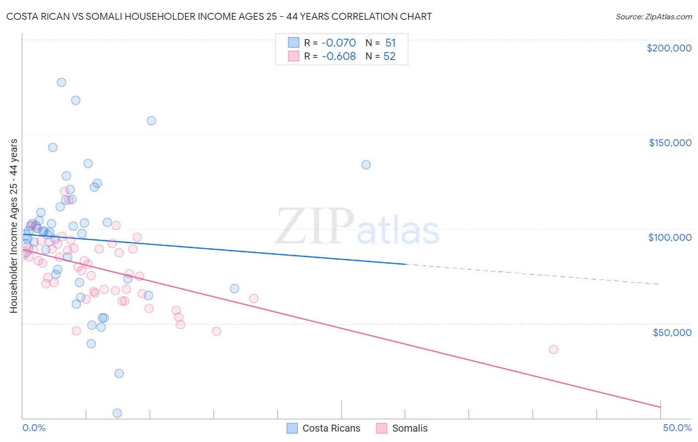 Costa Rican vs Somali Householder Income Ages 25 - 44 years