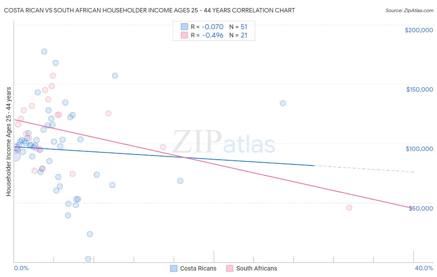 Costa Rican vs South African Householder Income Ages 25 - 44 years
