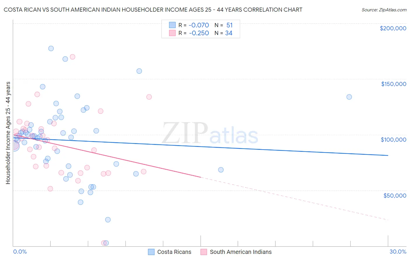 Costa Rican vs South American Indian Householder Income Ages 25 - 44 years