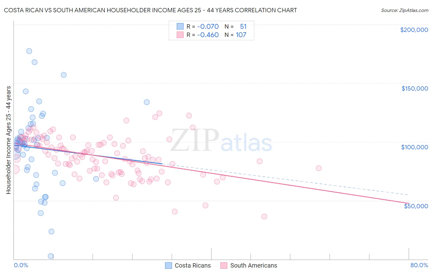 Costa Rican vs South American Householder Income Ages 25 - 44 years