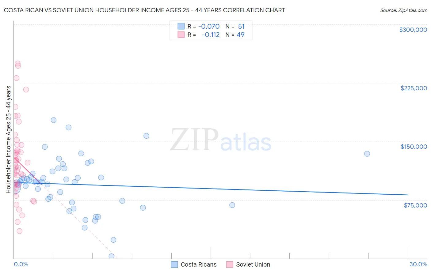 Costa Rican vs Soviet Union Householder Income Ages 25 - 44 years