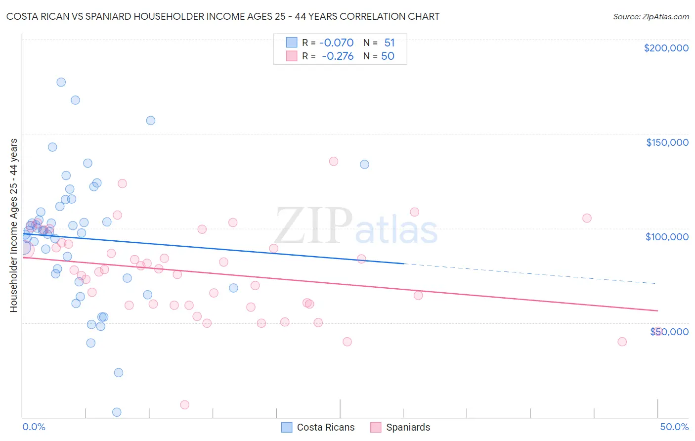 Costa Rican vs Spaniard Householder Income Ages 25 - 44 years