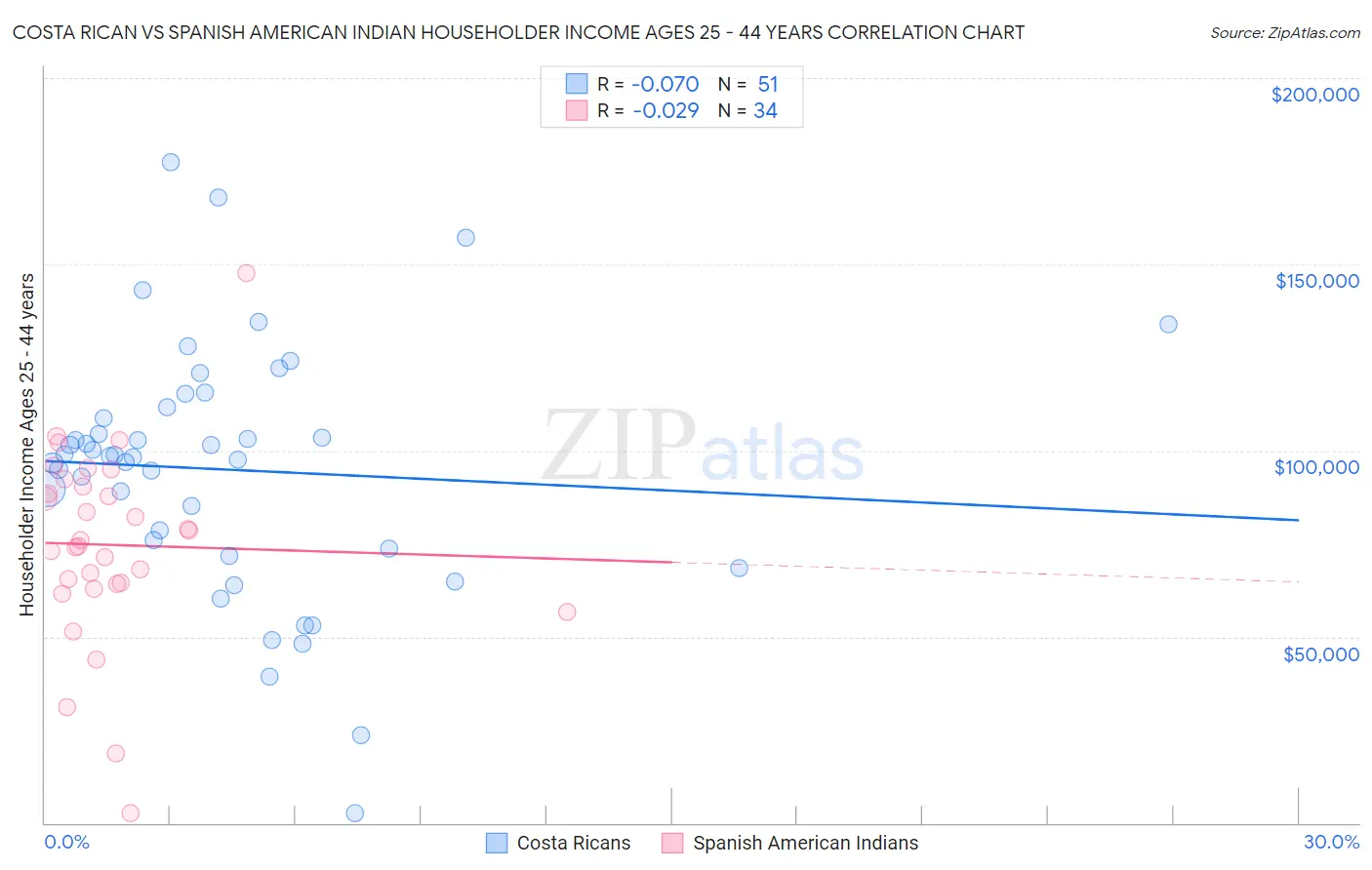 Costa Rican vs Spanish American Indian Householder Income Ages 25 - 44 years