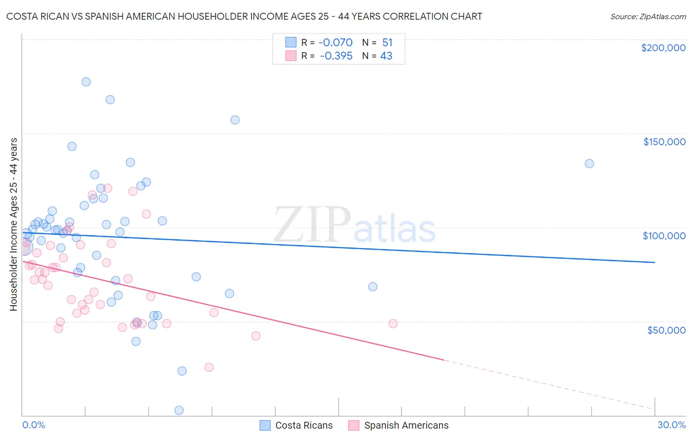 Costa Rican vs Spanish American Householder Income Ages 25 - 44 years