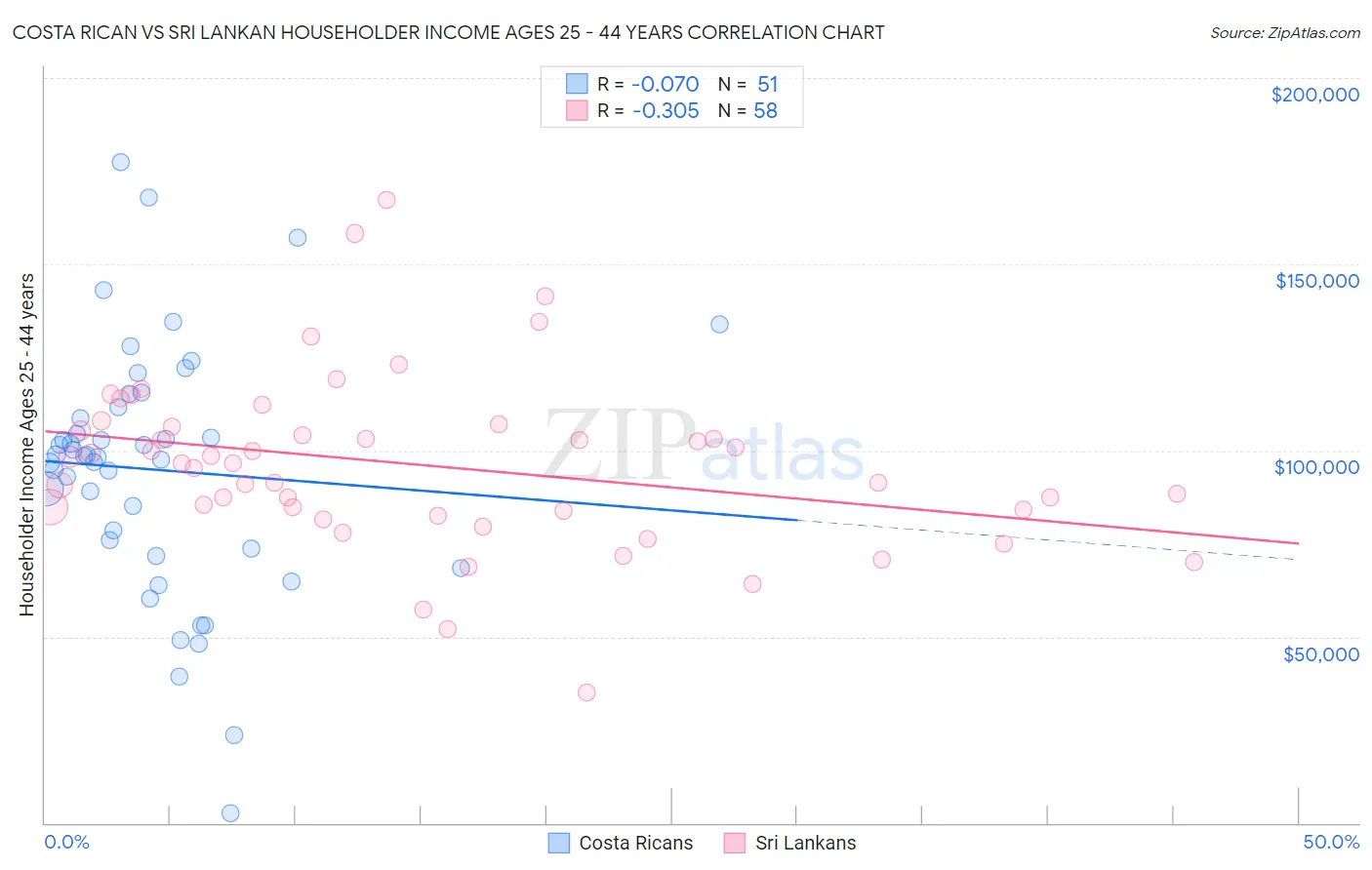 Costa Rican vs Sri Lankan Householder Income Ages 25 - 44 years