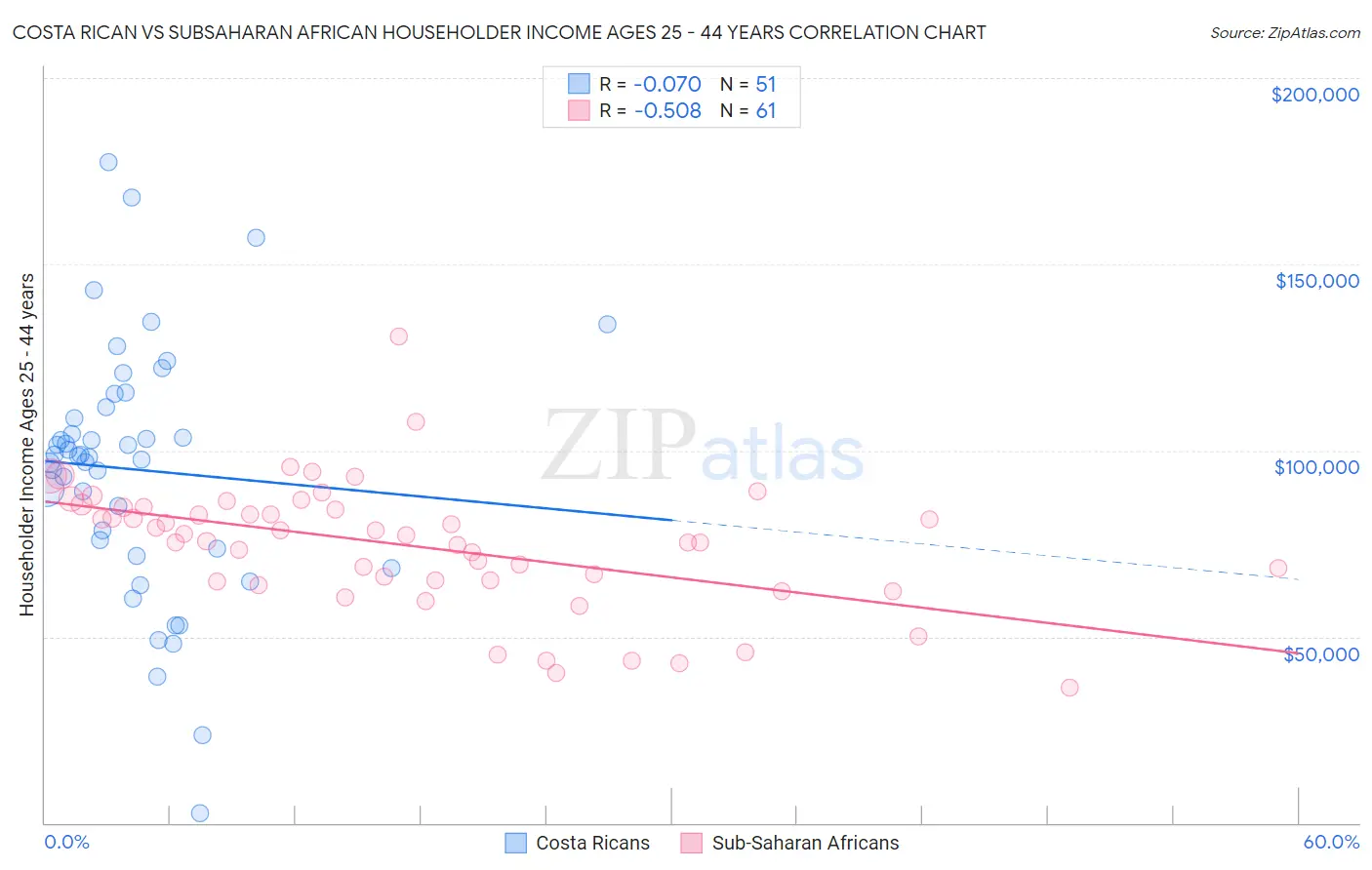 Costa Rican vs Subsaharan African Householder Income Ages 25 - 44 years