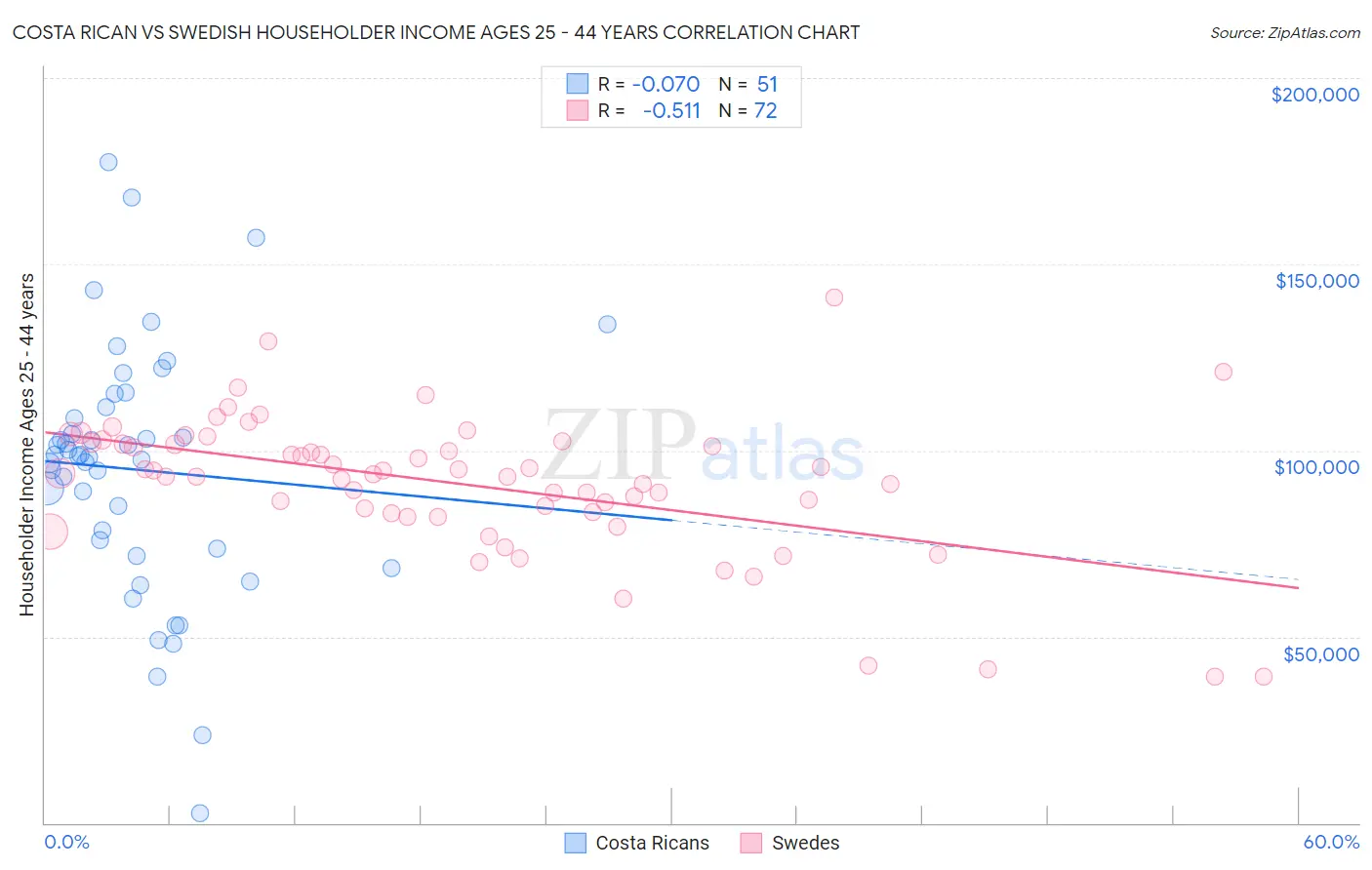 Costa Rican vs Swedish Householder Income Ages 25 - 44 years