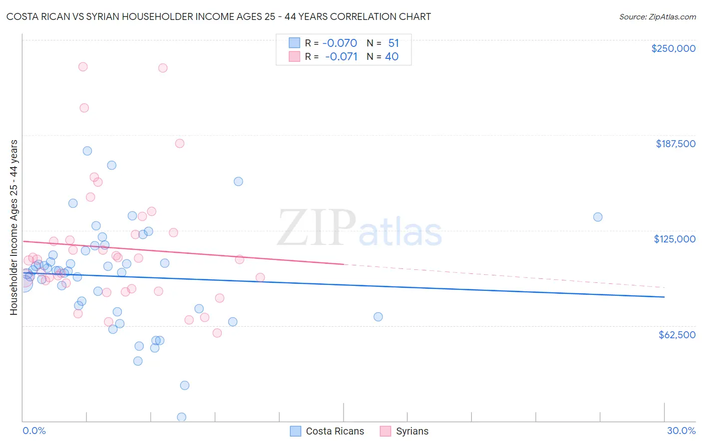 Costa Rican vs Syrian Householder Income Ages 25 - 44 years