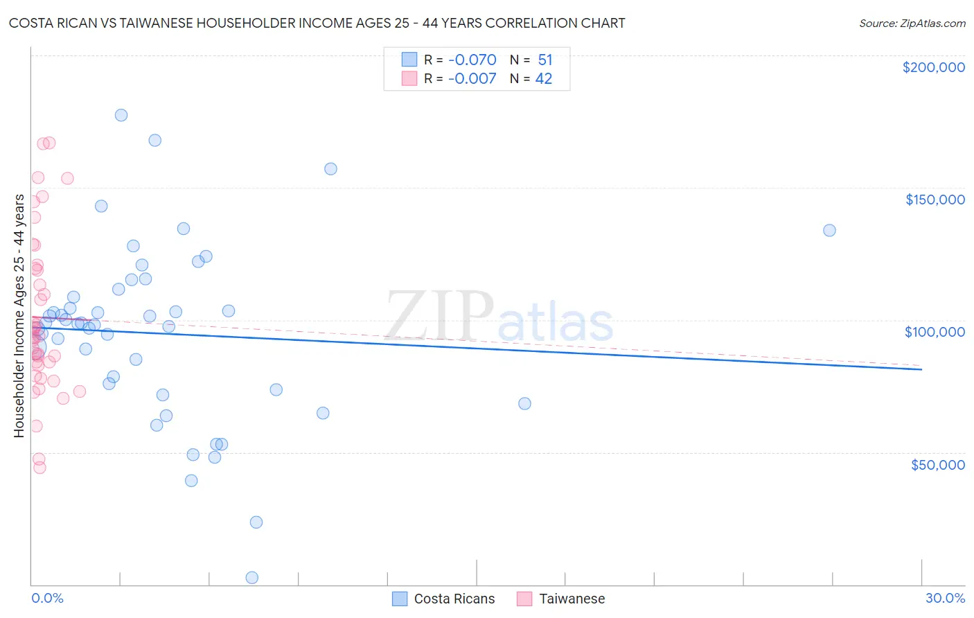 Costa Rican vs Taiwanese Householder Income Ages 25 - 44 years