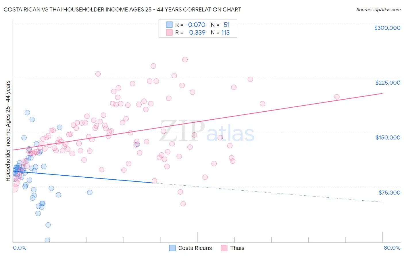 Costa Rican vs Thai Householder Income Ages 25 - 44 years