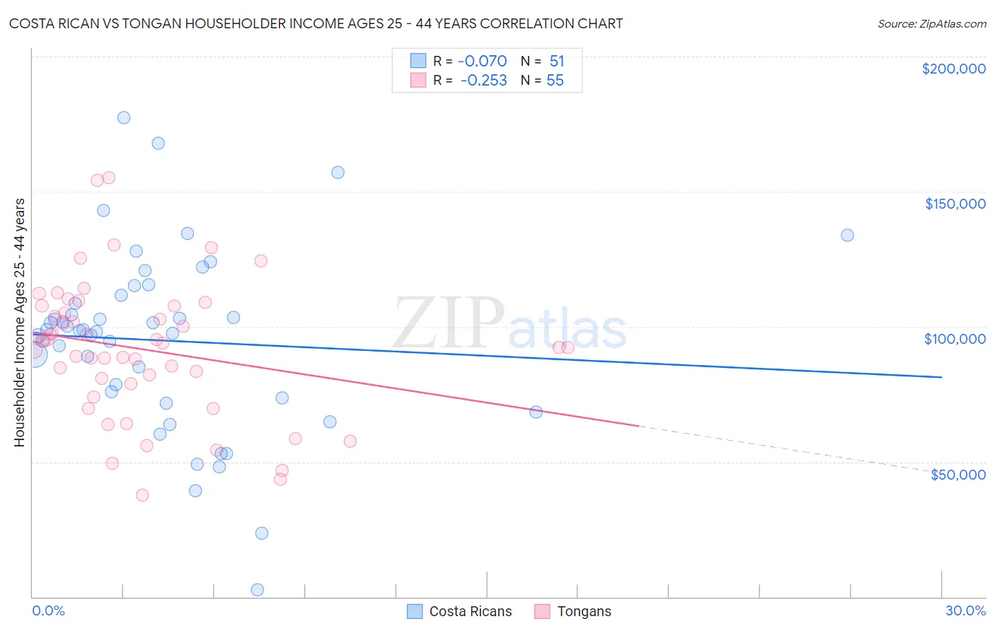 Costa Rican vs Tongan Householder Income Ages 25 - 44 years