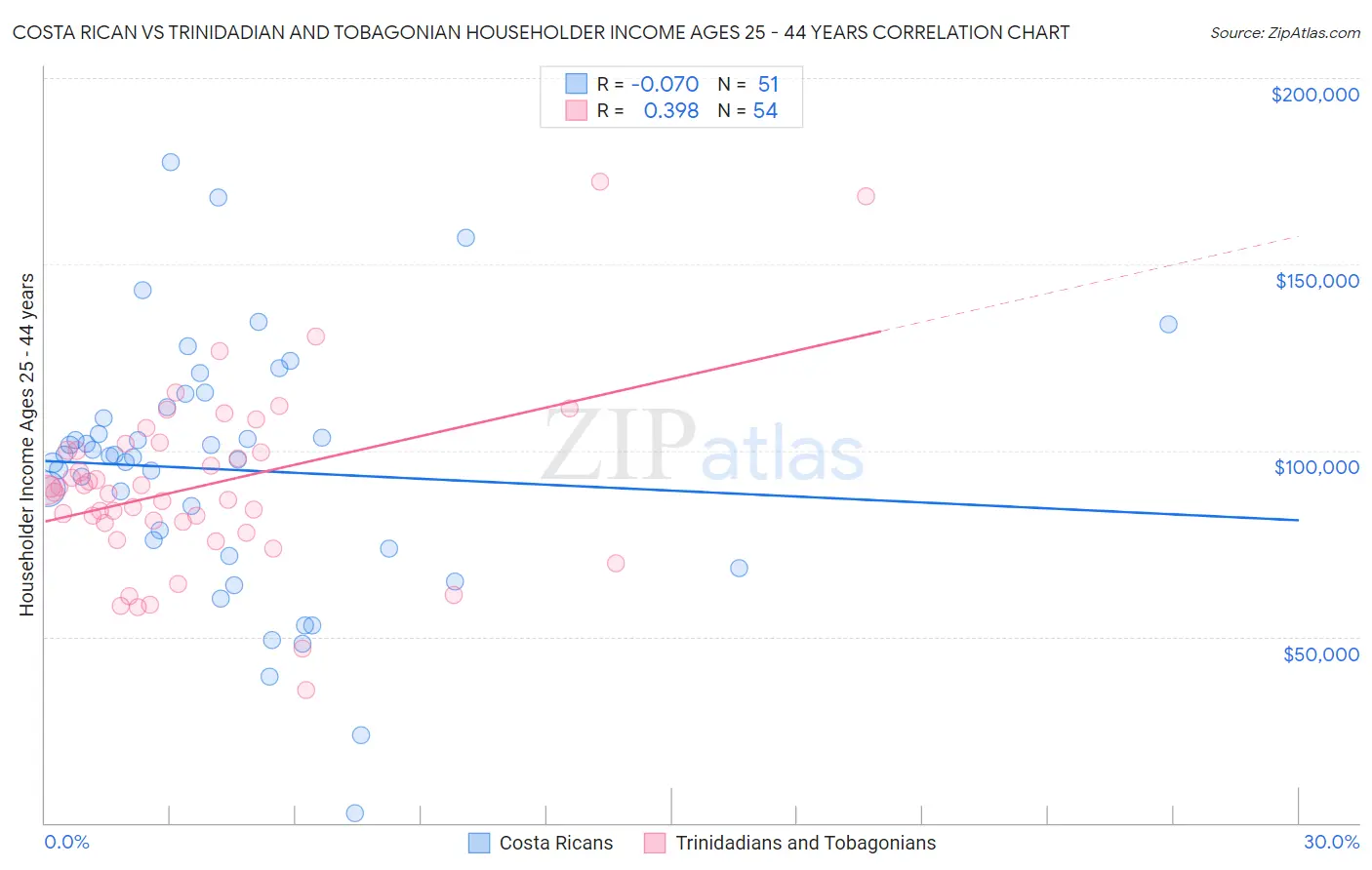 Costa Rican vs Trinidadian and Tobagonian Householder Income Ages 25 - 44 years