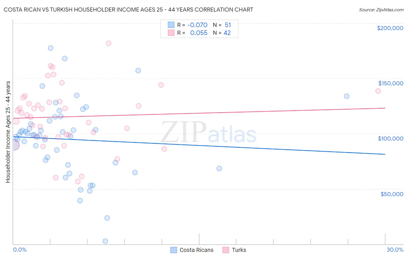 Costa Rican vs Turkish Householder Income Ages 25 - 44 years