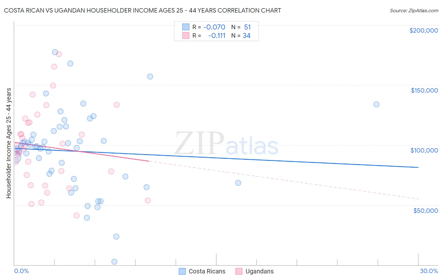 Costa Rican vs Ugandan Householder Income Ages 25 - 44 years