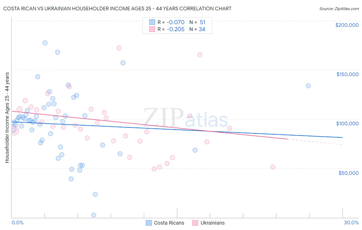 Costa Rican vs Ukrainian Householder Income Ages 25 - 44 years