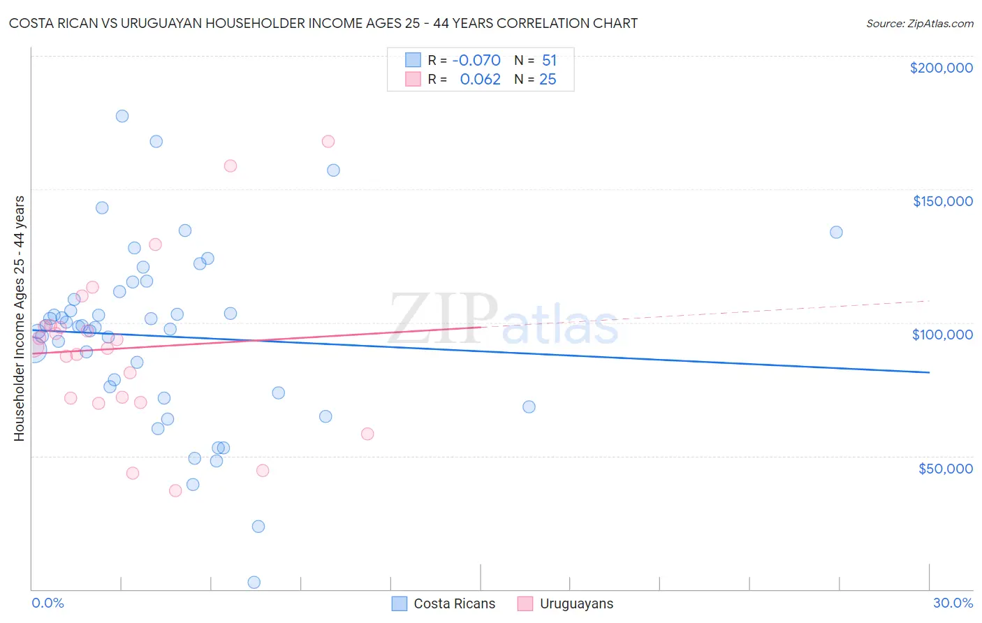 Costa Rican vs Uruguayan Householder Income Ages 25 - 44 years