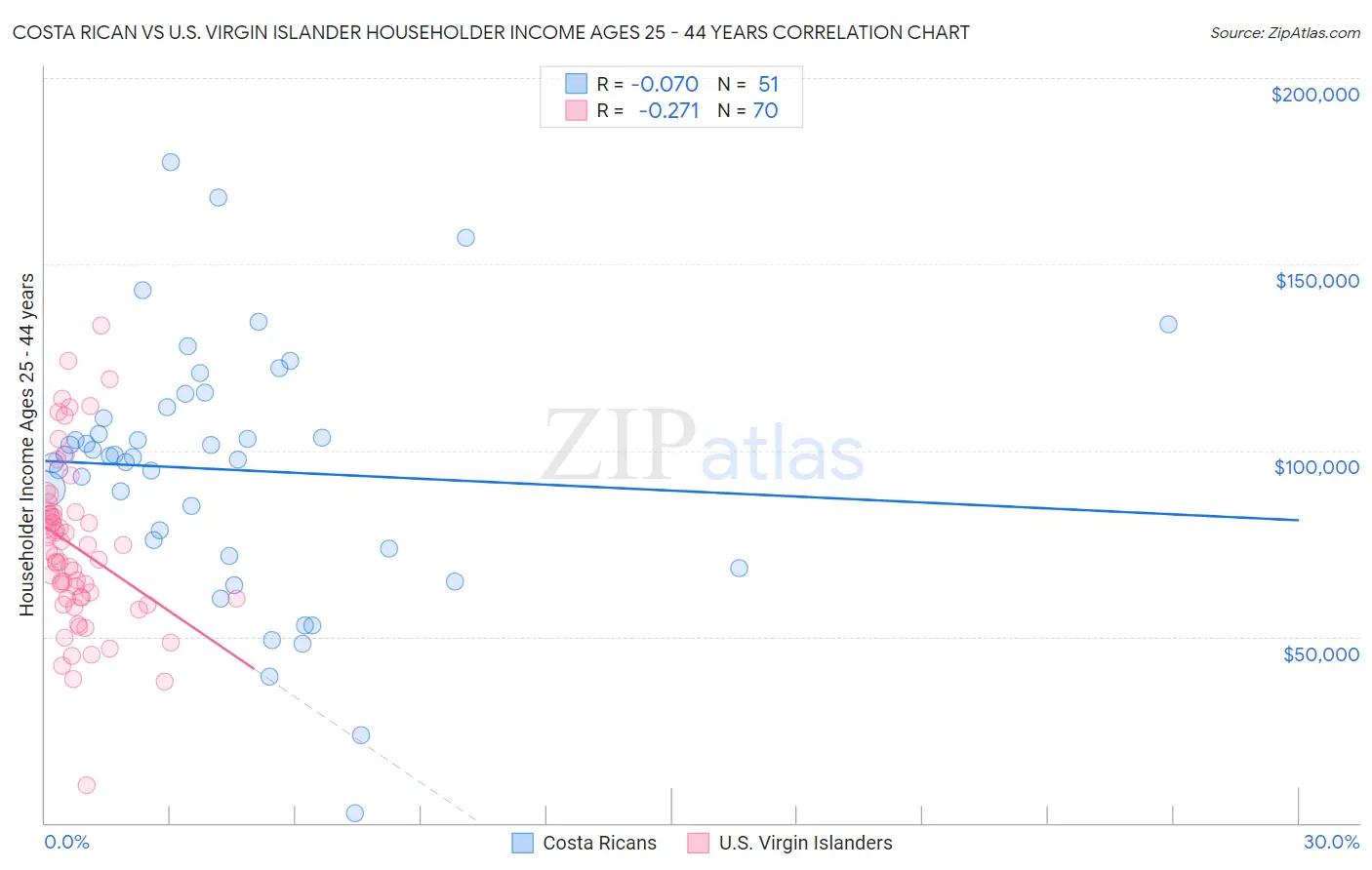 Costa Rican vs U.S. Virgin Islander Householder Income Ages 25 - 44 years