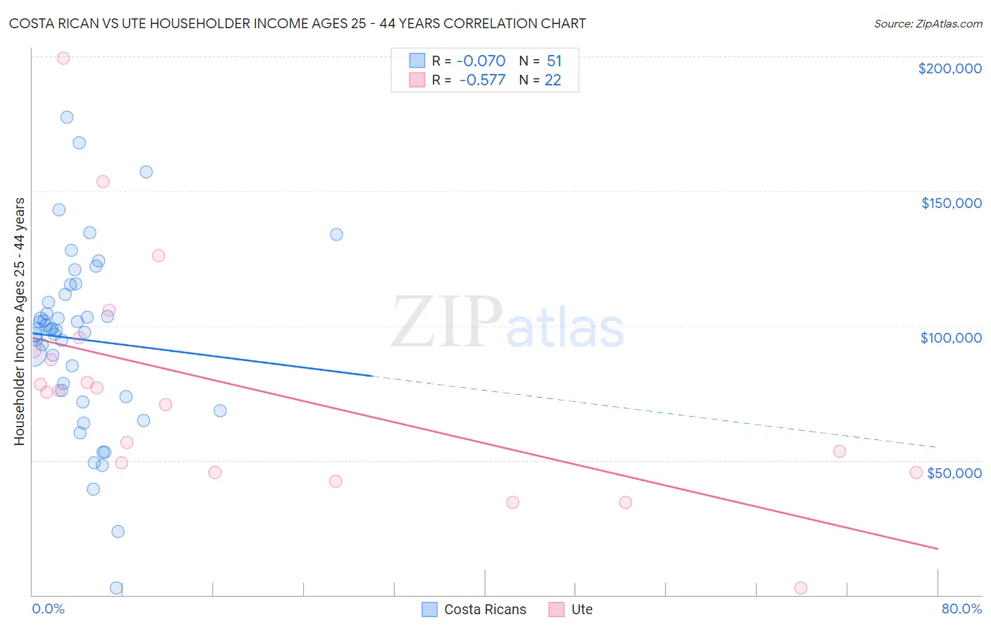 Costa Rican vs Ute Householder Income Ages 25 - 44 years