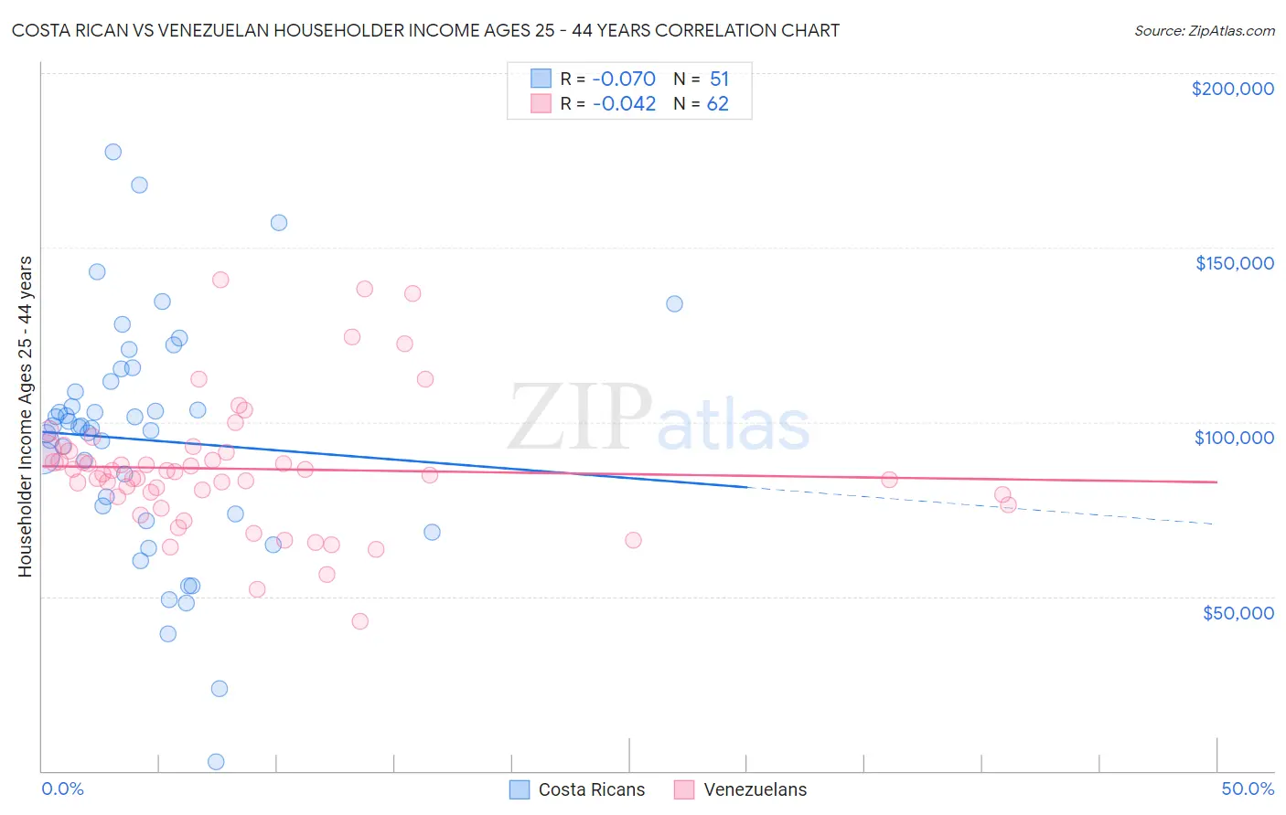 Costa Rican vs Venezuelan Householder Income Ages 25 - 44 years