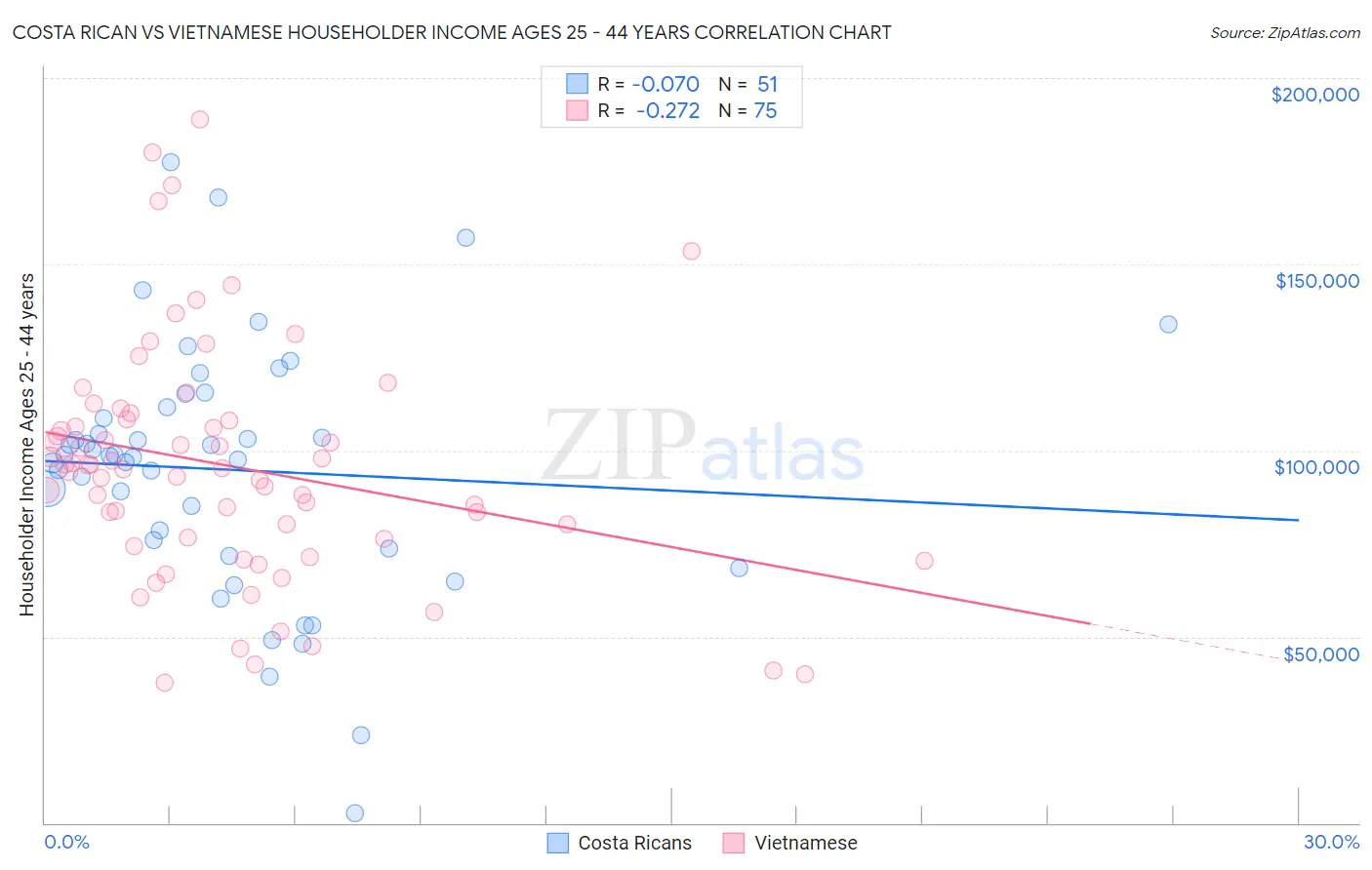 Costa Rican vs Vietnamese Householder Income Ages 25 - 44 years