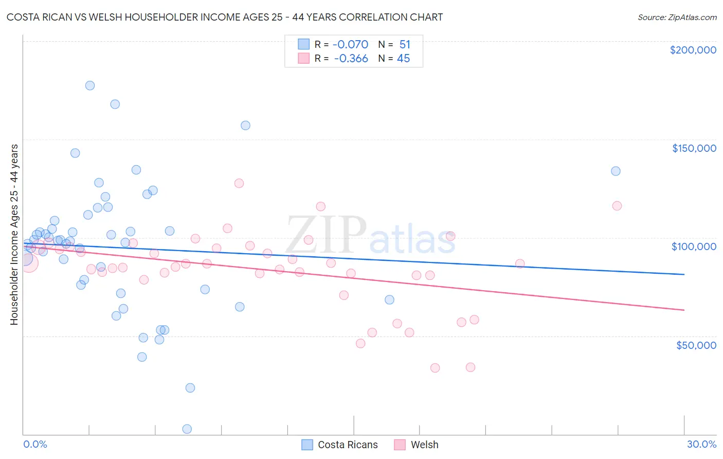 Costa Rican vs Welsh Householder Income Ages 25 - 44 years