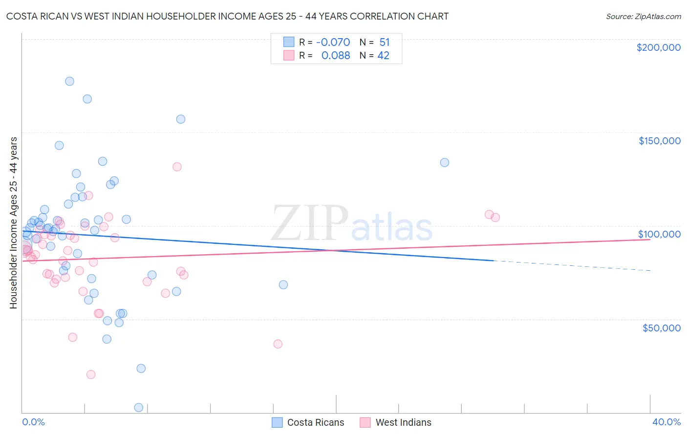 Costa Rican vs West Indian Householder Income Ages 25 - 44 years