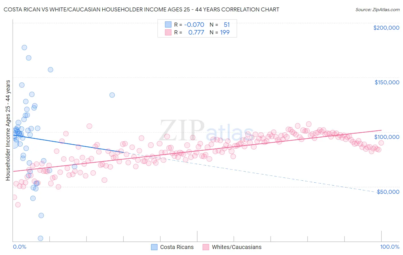 Costa Rican vs White/Caucasian Householder Income Ages 25 - 44 years