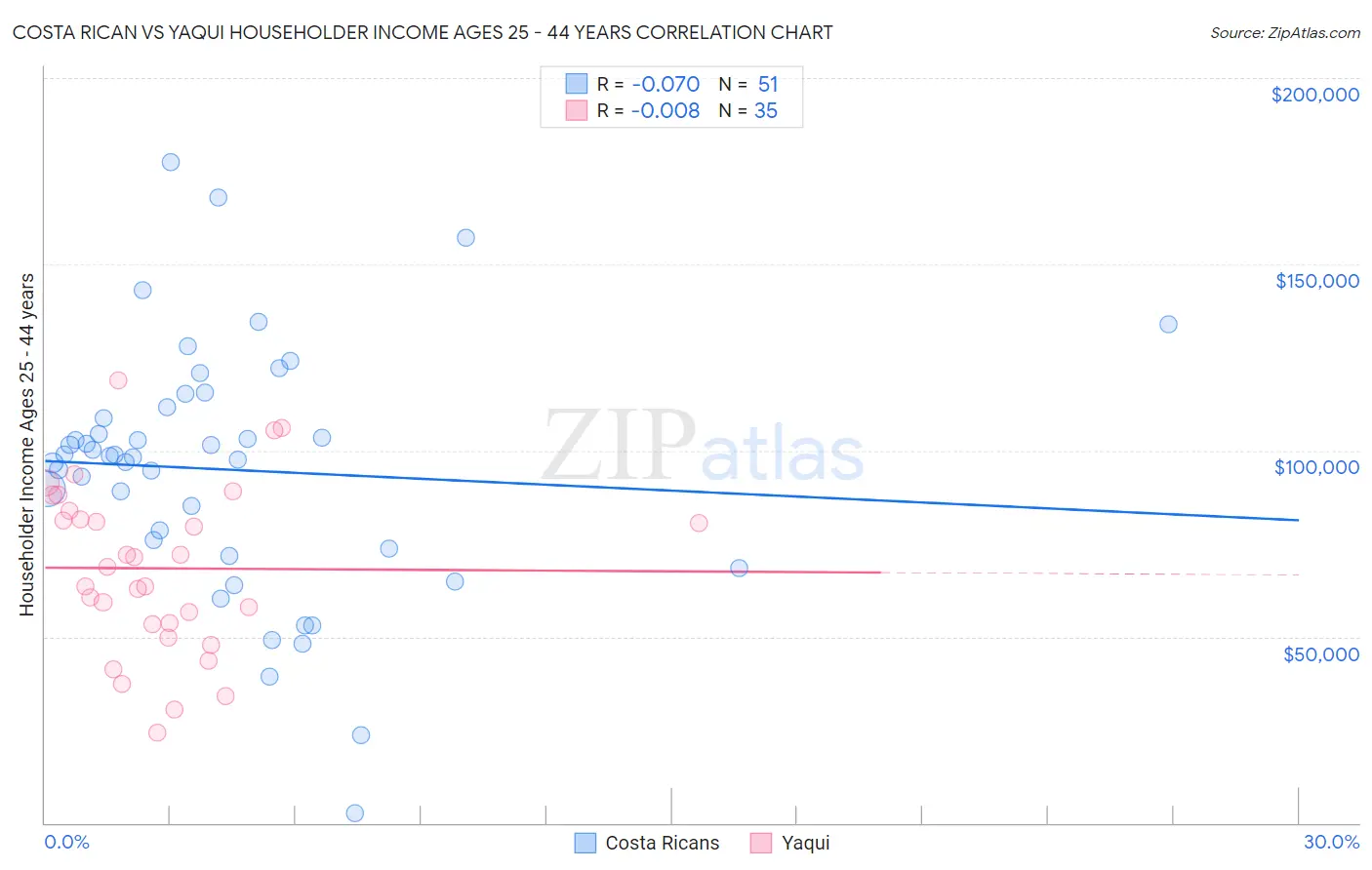 Costa Rican vs Yaqui Householder Income Ages 25 - 44 years