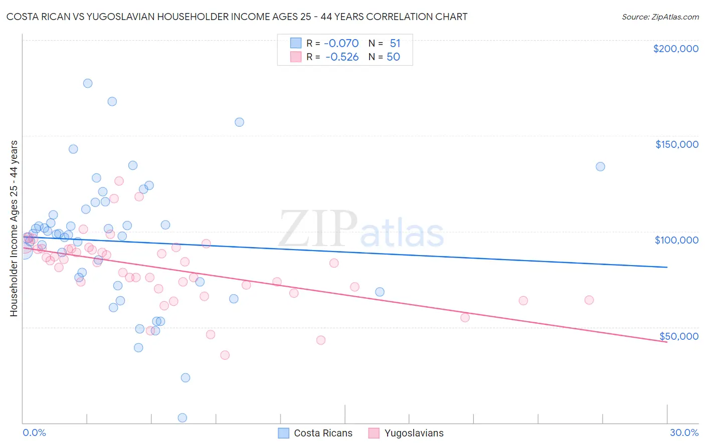 Costa Rican vs Yugoslavian Householder Income Ages 25 - 44 years