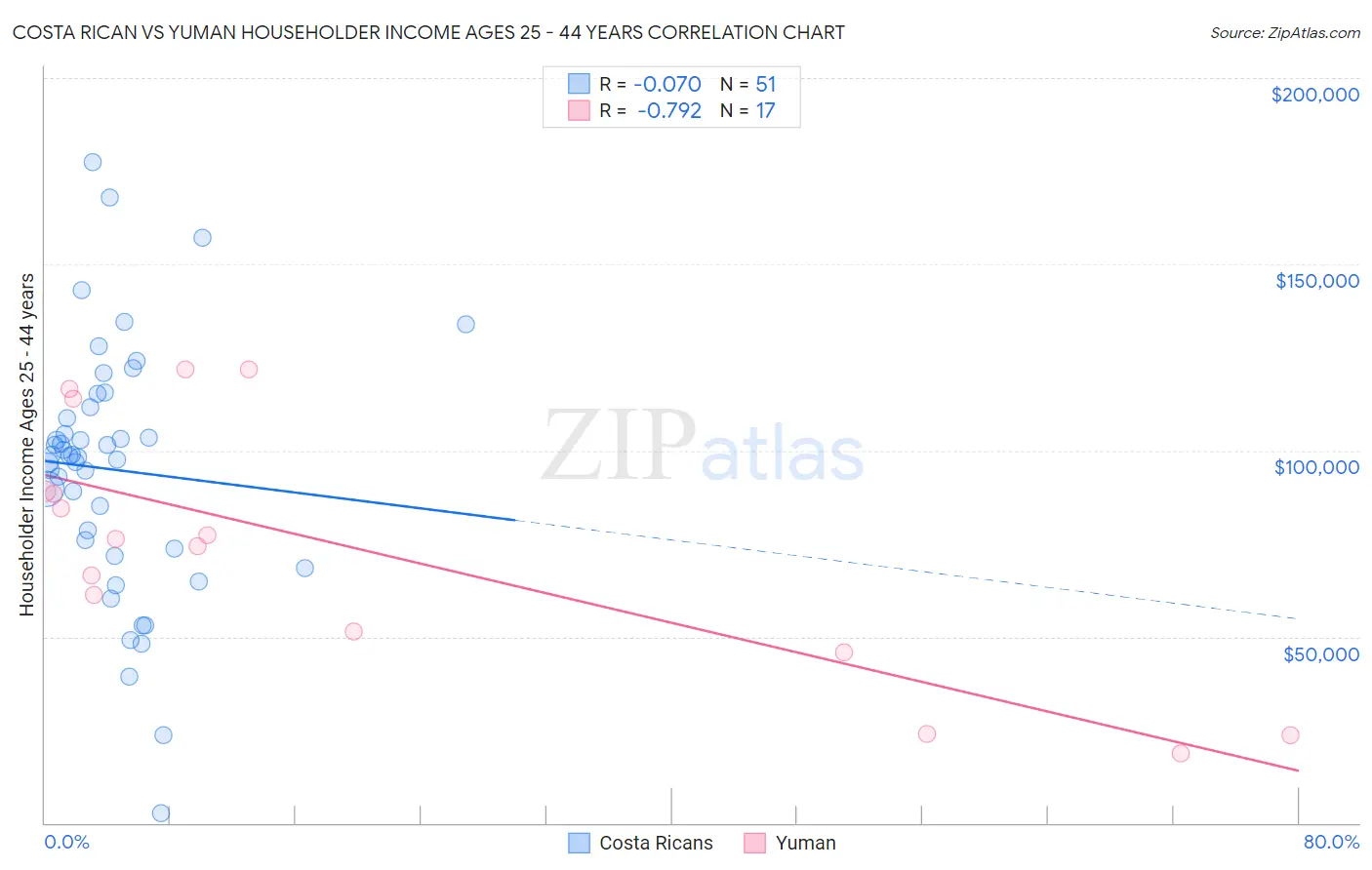 Costa Rican vs Yuman Householder Income Ages 25 - 44 years